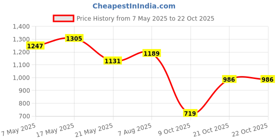 amazon.in levi's Women's High Rise 726 Slim Flare Fit Jeans levi's Price History Graph from 7 May 2025 to 22 Oct 2025