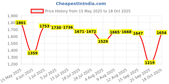 amazon.in levi's Women's High Rise 726 Slim Flared Fit Jeans levi's Price History Graph from 15 May 2025 to 18 Oct 2025