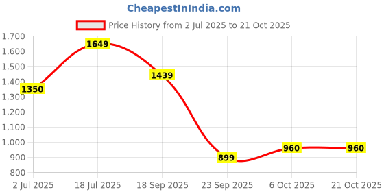 amazon.in levi's Women's High Rise 80's New Mom Relaxed Tapered Fit Jeans levi's Price History Graph from 2 Jul 2025 to 21 Oct 2025