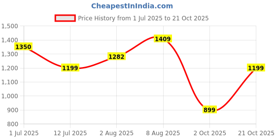 amazon.in levi's Women's High Rise 80's New Mom Relaxed Tapered Fit Jeans levi's Price History Graph from 1 Jul 2025 to 21 Oct 2025