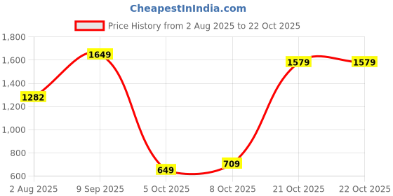 amazon.in levi's Women's High Rise 80's New Mom Relaxed Tapered Fit Jeans levi's Price History Graph from 2 Aug 2025 to 22 Oct 2025