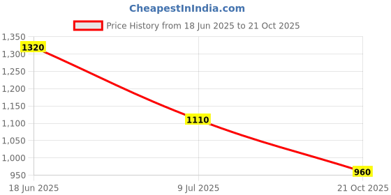 amazon.in levi's Women's High Rise 80's New Mom Relaxed Tapered Fit Jeans levi's Price History Graph from 18 Jun 2025 to 21 Oct 2025