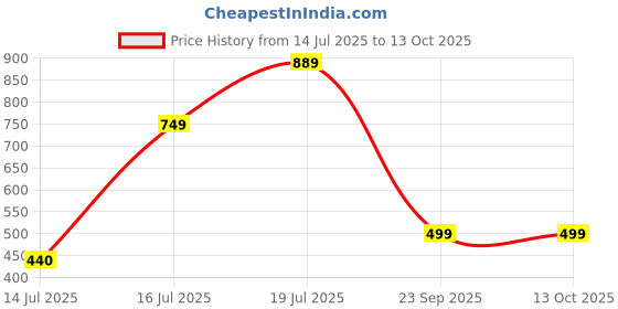 amazon.in clovia Women's High-Rise Active Regular Fit Tights With Side Pocket clovia Price History Graph from 14 Jul 2025 to 13 Oct 2025