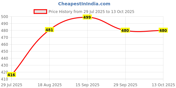 amazon.in clovia Women's High-Rise Active Tights with Side Pocket clovia Price History Graph from 29 Jul 2025 to 13 Oct 2025