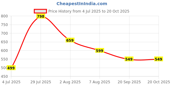 amazon.in clovia Women's High Rise Active Tights with Side Pocket in Blue clovia Price History Graph from 4 Jul 2025 to 18 Oct 2025