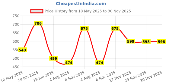 amazon.in clovia Women's High Rise Activewear Slim Tights clovia Price History Graph from 18 May 2025 to 30 Nov 2025