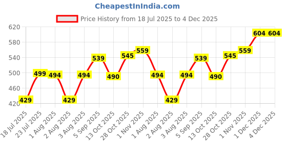 amazon.in clovia Women's High Rise Activewear Snug Fit Sports Tights with Printed Panel- clovia Price History Graph from 18 Jul 2025 to 4 Dec 2025
