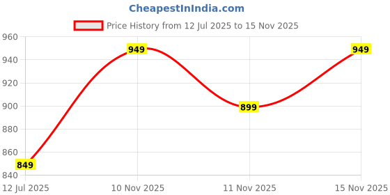 amazon.in amazon brand - symbol Women's High Rise Ankle Length MOM Fit Jeans amazon brand - symbol Price History Graph from 12 Jul 2025 to 15 Nov 2025