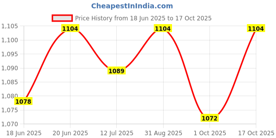 amazon.in van heusen Women's High Rise Athletic Track Pants van heusen Price History Graph from 18 Jun 2025 to 17 Oct 2025