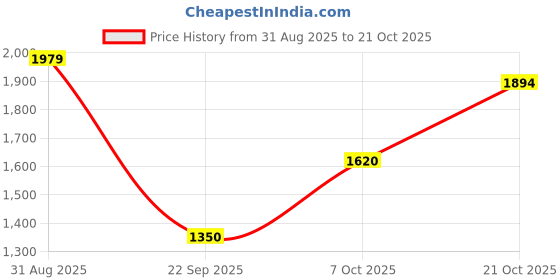 amazon.in levi's Women's High Rise Blue Straight Fit Skirt levi's Price History Graph from 31 Aug 2025 to 21 Oct 2025