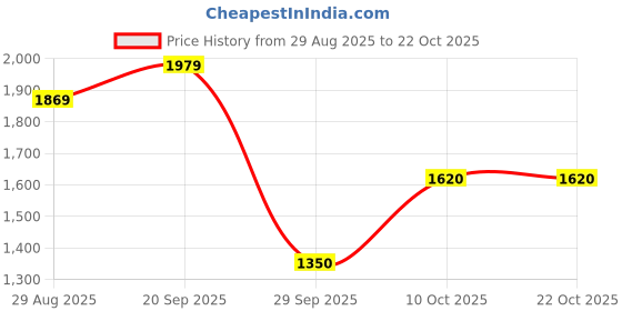 amazon.in levi's Women's High Rise Blue Straight Fit Skirt levi's Price History Graph from 29 Aug 2025 to 22 Oct 2025