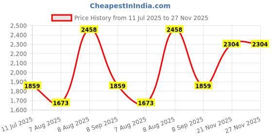 amazon.in puma Women's High Rise Classic Pants puma Price History Graph from 11 Jul 2025 to 27 Nov 2025