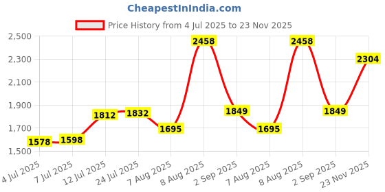 amazon.in puma Women's High Rise Classic Pants puma Price History Graph from 4 Jul 2025 to 23 Nov 2025