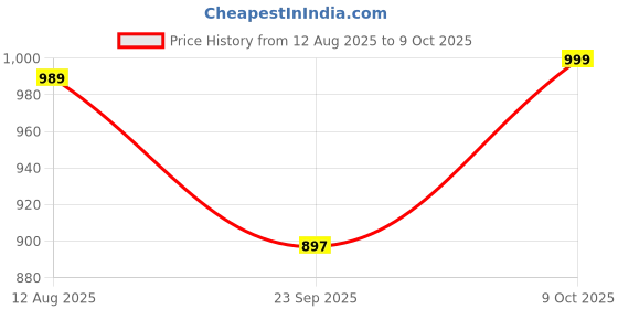amazon.in miss chase Women's High-Rise Clean-Look Regular-Length Denim Jeans miss chase Price History Graph from 12 Aug 2025 to 9 Oct 2025
