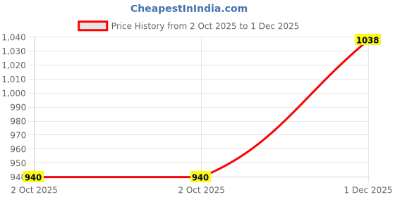 amazon.in miss chase Women's High Rise Clean Look Regular Length Stretchable Wide Leg Denim Jeans miss chase Price History Graph from 2 Oct 2025 to 1 Dec 2025