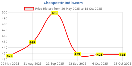 amazon.in london hills Women's High Rise Cotton Blend Regular Fit Joggers Track Pants Striped Track Pants london hills Price History Graph from 29 May 2025 to 18 Oct 2025