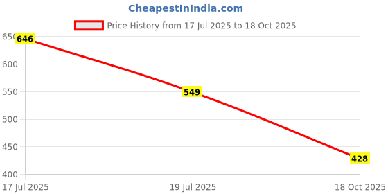 amazon.in london hills Women's High Rise Cotton Blend Regular Fit Joggers Track Pants Striped Track Pants london hills Price History Graph from 17 Jul 2025 to 18 Oct 2025