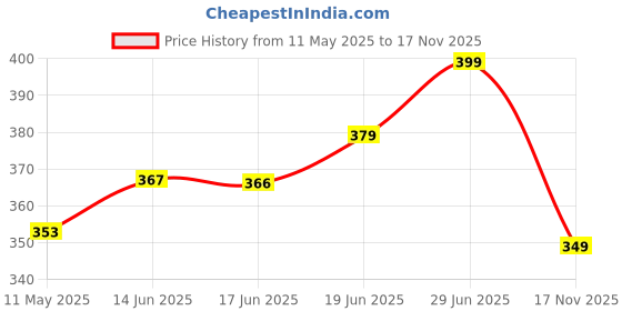 amazon.in kotty Women's High Rise Cotton Blend Relaxed Fit Trousers kotty Price History Graph from 11 May 2025 to 17 Nov 2025