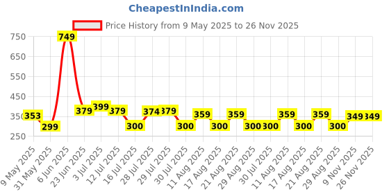 amazon.in kotty Women's High Rise Cotton Blend Relaxed Fit Trousers kotty Price History Graph from 9 May 2025 to 25 Nov 2025