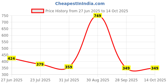 amazon.in kotty Women's High Rise Cotton Blend Relaxed Fit Trousers kotty Price History Graph from 27 Jun 2025 to 14 Oct 2025