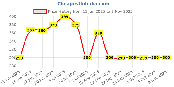 amazon.in kotty Women's High Rise Cotton Blend Relaxed Fit Trousers kotty Price History Graph from 11 Jun 2025 to 8 Nov 2025