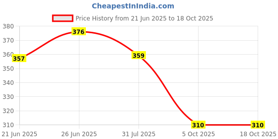 amazon.in kotty Women's High Rise Cotton Blend Relaxed Fit Trousers kotty Price History Graph from 21 Jun 2025 to 17 Oct 2025