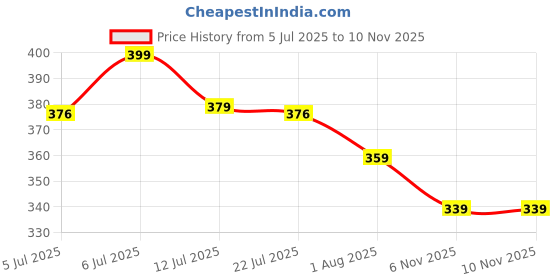 amazon.in kotty Women's High Rise Cotton Blend Relaxed Fit Trousers kotty Price History Graph from 5 Jul 2025 to 9 Nov 2025