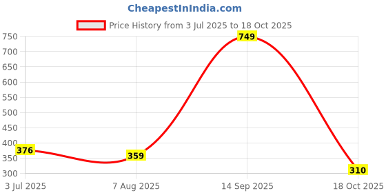 amazon.in kotty Women's High Rise Cotton Blend Relaxed Fit Trousers kotty Price History Graph from 3 Jul 2025 to 18 Oct 2025