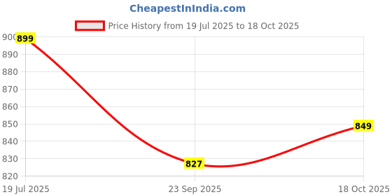 amazon.in bewakoof Women's High Rise Cotton Blend Solid Oversized Fit Joggers bewakoof Price History Graph from 19 Jul 2025 to 18 Oct 2025