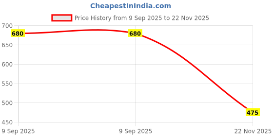 amazon.in aurelia Women's High Rise Cotton Burnt Coral Cambric Regular Casual Style Palazzo aurelia Price History Graph from 9 Sep 2025 to 22 Nov 2025