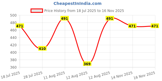 amazon.in clovia Women's High Rise Cotton Camouflage Print Joggers clovia Price History Graph from 18 Jul 2025 to 16 Nov 2025
