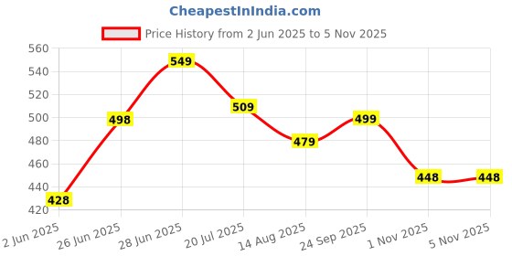 amazon.in kotty Women's High Rise Cotton Lycra Blend Ankle Length Slim fit Jeans kotty Price History Graph from 2 Jun 2025 to 3 Nov 2025