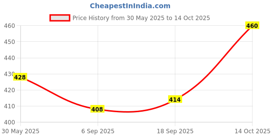 amazon.in kotty Women's High Rise Cotton Lycra Blend Ankle Length Slim fit Jeans kotty Price History Graph from 30 May 2025 to 14 Oct 2025
