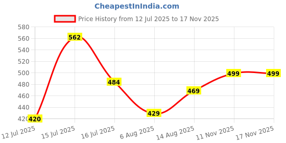 amazon.in kotty Womens High Rise Cotton Lycra Clean Look Ankle Length Flared Denim Jeans(Blue,26) kotty Price History Graph from 12 Jul 2025 to 17 Nov 2025