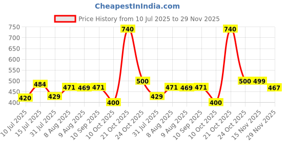 amazon.in kotty Womens High Rise Cotton Lycra Clean Look Ankle Length Flared Denim Jeans(Blue,30) kotty Price History Graph from 10 Jul 2025 to 29 Nov 2025