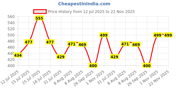 amazon.in kotty Womens High Rise Cotton Lycra Clean Look Ankle Length Flared Denim Jeans(Blue,34) kotty Price History Graph from 12 Jul 2025 to 22 Nov 2025