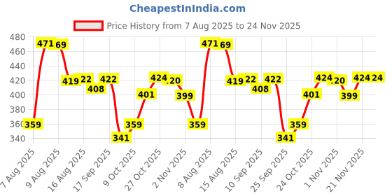 amazon.in kotty Womens High Rise Cotton Lycra Clean Look Regular Length Flared Denim Jeans Black kotty Price History Graph from 7 Aug 2025 to 24 Nov 2025