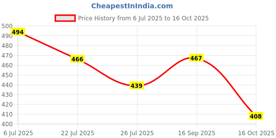 amazon.in kotty Womens High Rise Cotton Lycra Jeans(Blue Light,26) kotty Price History Graph from 6 Jul 2025 to 16 Oct 2025