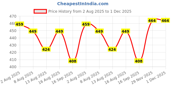 amazon.in kotty Womens High Rise Cotton Lycra Jeans(Blue Light,34) kotty Price History Graph from 2 Aug 2025 to 1 Dec 2025