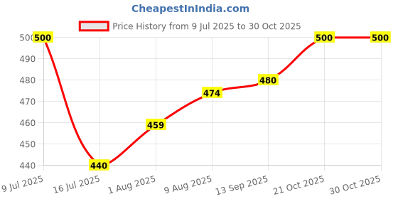 amazon.in kotty Womens High Rise Cotton Lycra Jeans(Ice Light Blue,34) kotty Price History Graph from 9 Jul 2025 to 30 Oct 2025