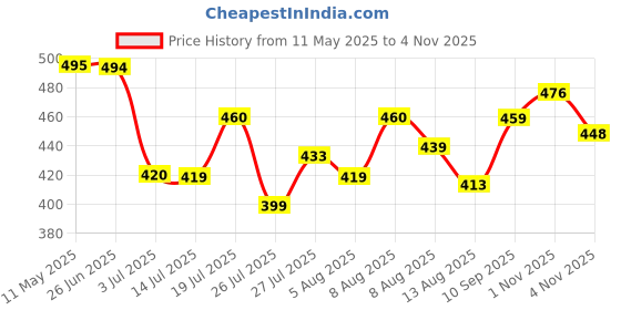 amazon.in kotty Women's High Rise Cotton Lycra Relaxed Fit Ankle Length Jeans kotty Price History Graph from 11 May 2025 to 1 Nov 2025