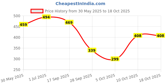 amazon.in kotty Women's High Rise Cotton Lycra Relaxed Fit Ankle Length Jeans kotty Price History Graph from 30 May 2025 to 18 Oct 2025