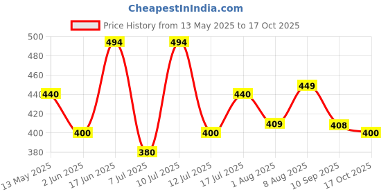 amazon.in kotty Womens High Rise Cotton Lycra Solid Jeans kotty Price History Graph from 13 May 2025 to 17 Oct 2025