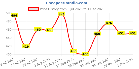 amazon.in kotty Womens High Rise Cotton Lycra Solid Jeans kotty Price History Graph from 6 Jul 2025 to 30 Nov 2025