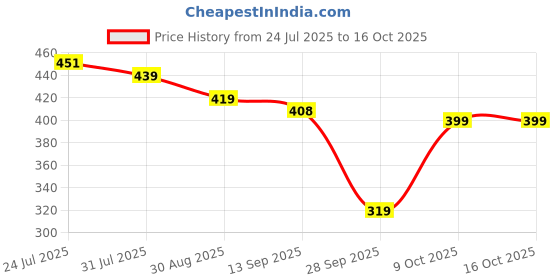amazon.in kotty Womens High Rise Cotton Lycra Solid Jeans kotty Price History Graph from 24 Jul 2025 to 16 Oct 2025