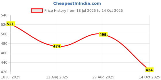 amazon.in kotty Womens High Rise Cotton Lycra Solid Jeans kotty Price History Graph from 18 Jul 2025 to 14 Oct 2025
