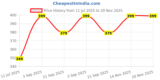 amazon.in indo era Women's High Rise Cotton Solid Regular Fit Palazzo(Ie24Pl0Cr1539) indo era Price History Graph from 11 Jul 2025 to 20 Nov 2025