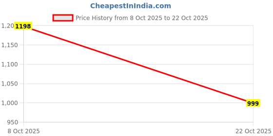 amazon.in miss chase Women's High-Rise Denim Shorts with Tie-Up Belt & Carpenter Pockets miss chase Price History Graph from 8 Oct 2025 to 22 Oct 2025