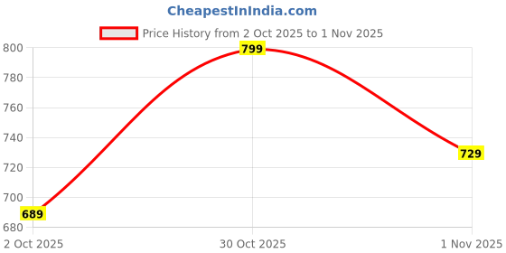 amazon.in nifty Women's High Rise Denim Stretchable Plus Size Boot Cut Jeans nifty Price History Graph from 2 Oct 2025 to 1 Nov 2025