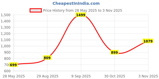 amazon.in puma Women's High Rise Fitted Leggings puma Price History Graph from 28 May 2025 to 30 Oct 2025